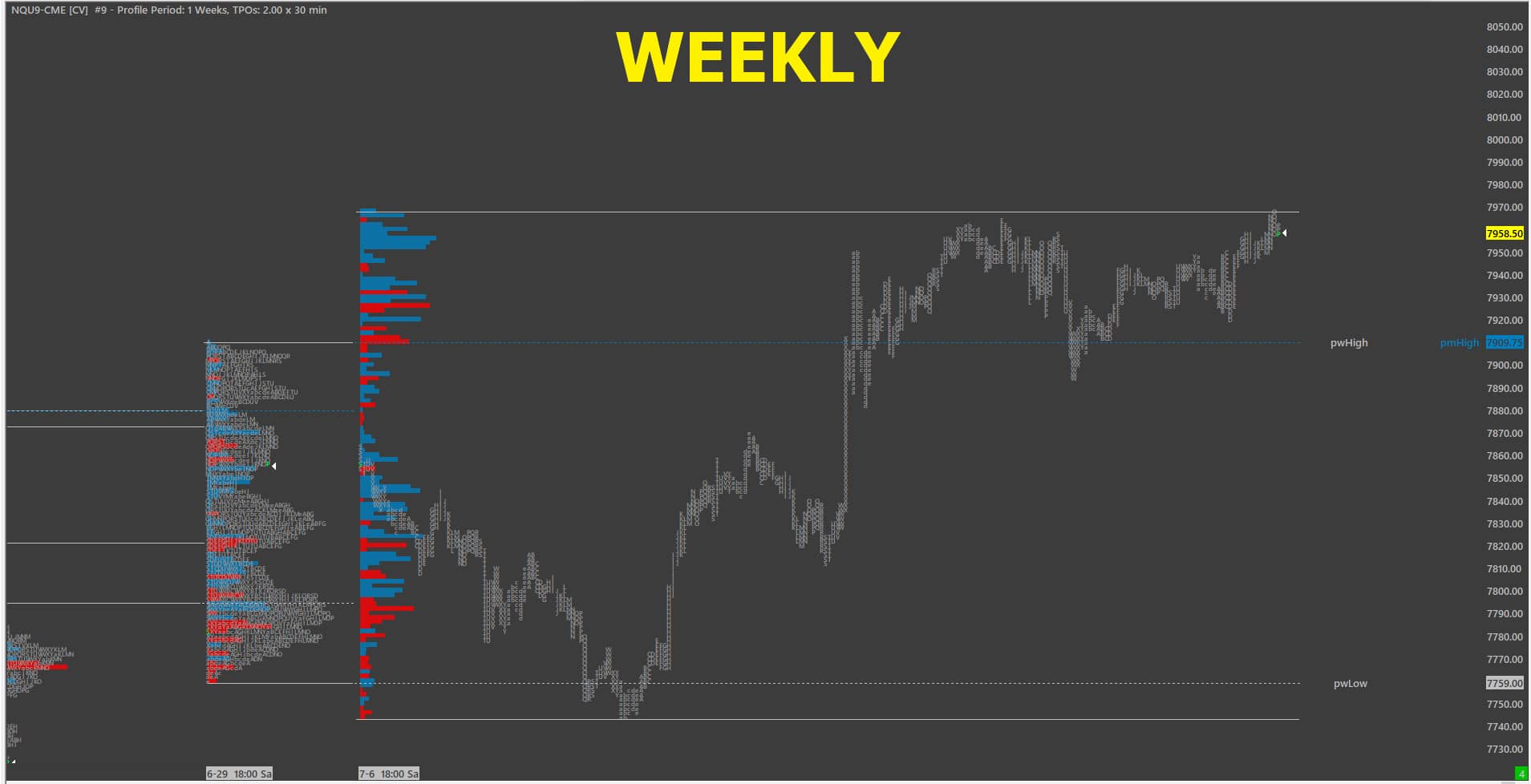 A Market Profile (or TPO) chart by week for Sierra Chart